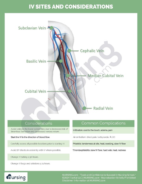 File:Vein Sites.pdf