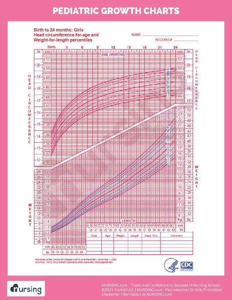 File:Pediatric Growth Charts.pdf