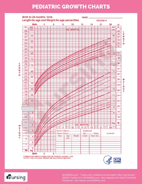 File:Pediatric Growth Charts.pdf