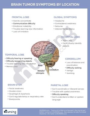 Brain Tumor Symptoms by Location.pdf
