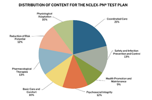 DISTRIBUTION OF CONTENT FOR THE NCLEX-PN TEST PLAN.png