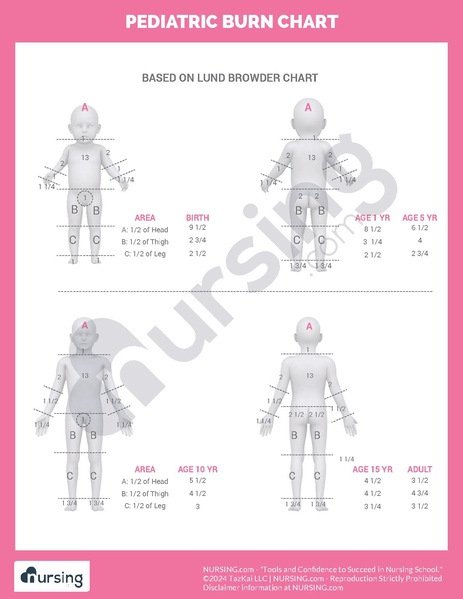 File:Pediatric Burn Chart.pdf
