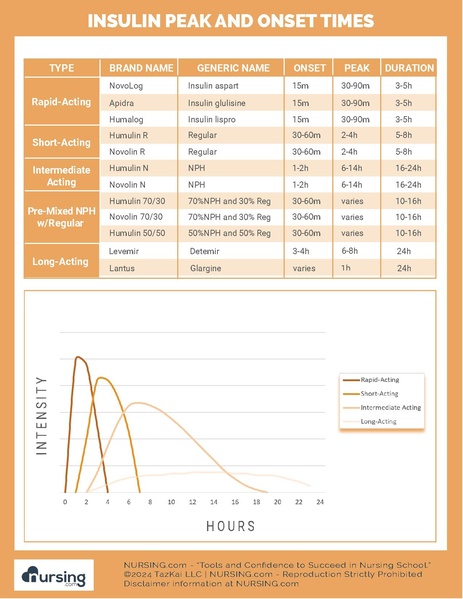File:Insulin Peak And Onset Times.pdf