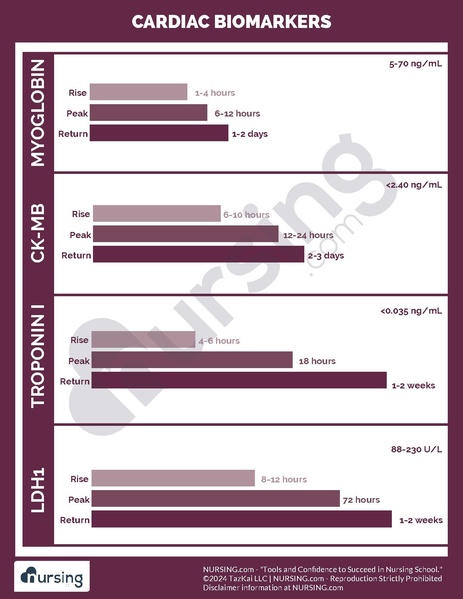File:Cardiac Biomarkers Cheatsheet.pdf